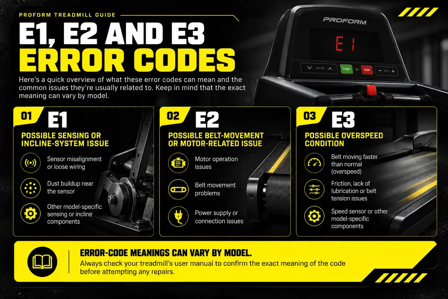 ProForm treadmill E1, E2, and E3 error codes with possible causes and model-specific troubleshooting guidance.